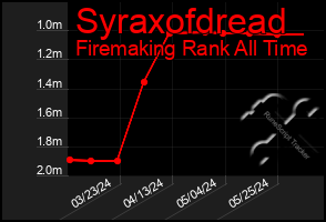 Total Graph of Syraxofdread