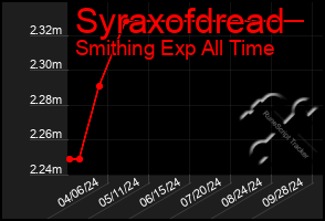 Total Graph of Syraxofdread