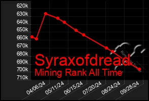 Total Graph of Syraxofdread