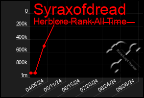 Total Graph of Syraxofdread