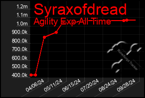 Total Graph of Syraxofdread