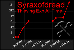 Total Graph of Syraxofdread