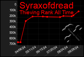 Total Graph of Syraxofdread