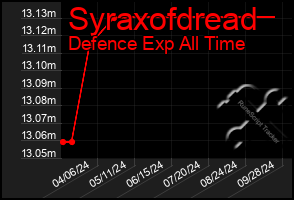 Total Graph of Syraxofdread