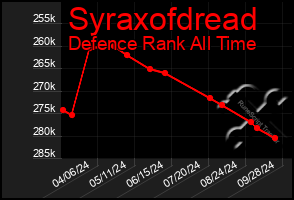 Total Graph of Syraxofdread