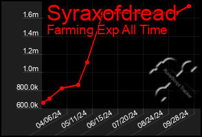 Total Graph of Syraxofdread