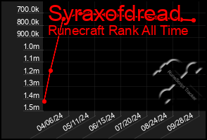 Total Graph of Syraxofdread