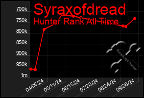 Total Graph of Syraxofdread