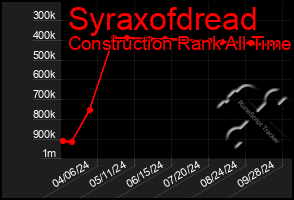 Total Graph of Syraxofdread