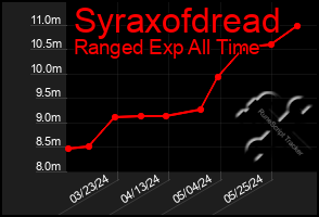 Total Graph of Syraxofdread