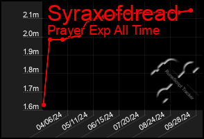 Total Graph of Syraxofdread