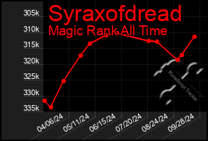 Total Graph of Syraxofdread