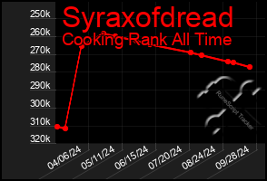 Total Graph of Syraxofdread