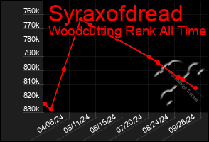 Total Graph of Syraxofdread