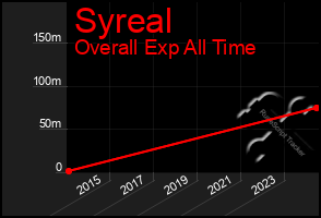 Total Graph of Syreal