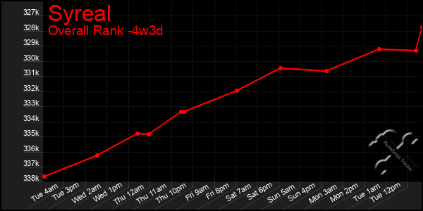 Last 31 Days Graph of Syreal