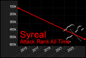 Total Graph of Syreal