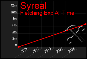 Total Graph of Syreal