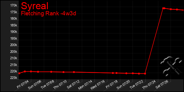 Last 31 Days Graph of Syreal