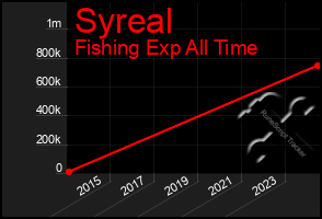 Total Graph of Syreal