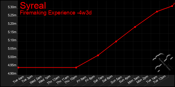 Last 31 Days Graph of Syreal
