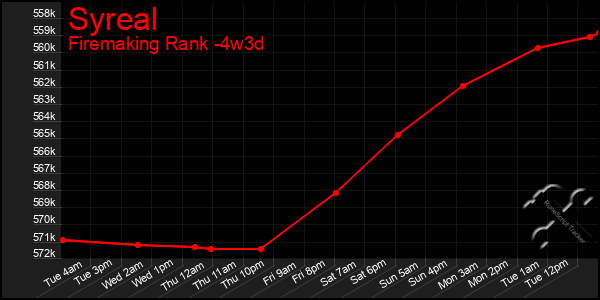 Last 31 Days Graph of Syreal