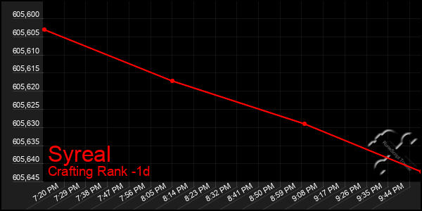 Last 24 Hours Graph of Syreal