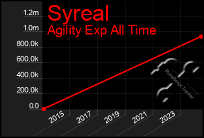 Total Graph of Syreal