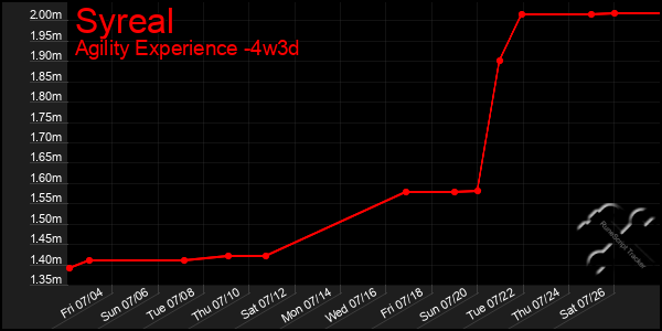Last 31 Days Graph of Syreal
