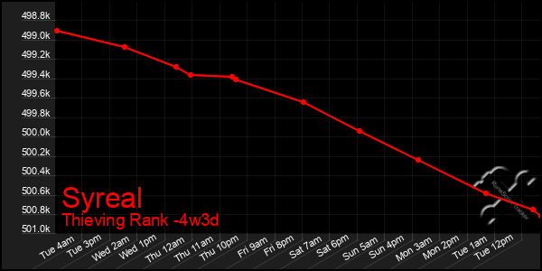 Last 31 Days Graph of Syreal