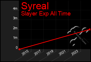 Total Graph of Syreal