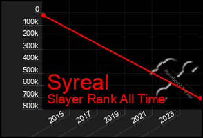 Total Graph of Syreal