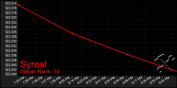 Last 24 Hours Graph of Syreal