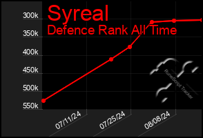 Total Graph of Syreal