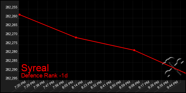 Last 24 Hours Graph of Syreal