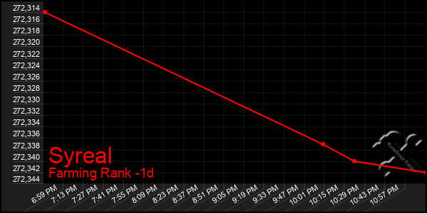 Last 24 Hours Graph of Syreal