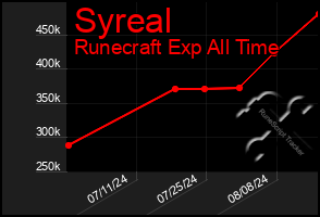 Total Graph of Syreal