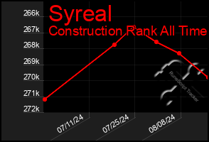 Total Graph of Syreal