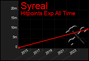 Total Graph of Syreal