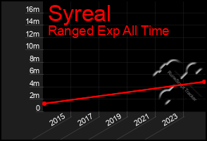 Total Graph of Syreal