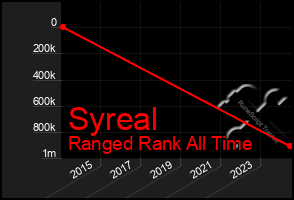 Total Graph of Syreal