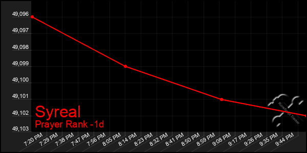 Last 24 Hours Graph of Syreal