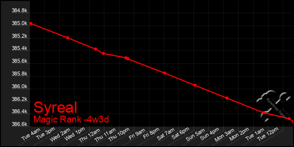 Last 31 Days Graph of Syreal