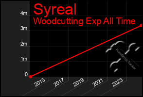 Total Graph of Syreal