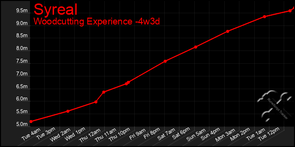Last 31 Days Graph of Syreal