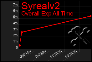 Total Graph of Syrealv2