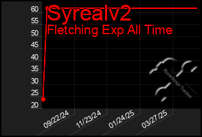 Total Graph of Syrealv2
