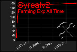 Total Graph of Syrealv2