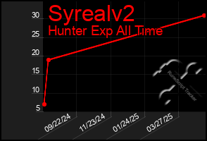 Total Graph of Syrealv2
