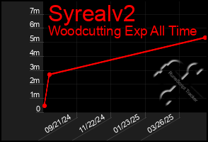 Total Graph of Syrealv2